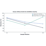 Linearity - Human UGPase ELISA Kit (A326950) - Antibodies.com