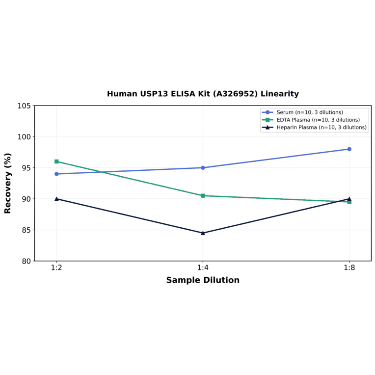Linearity - Human USP13 ELISA Kit (A326952) - Antibodies.com