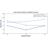 Linearity - Human USP13 ELISA Kit (A326952) - Antibodies.com