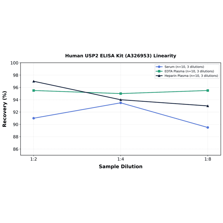 Linearity - Human USP2 ELISA Kit (A326953) - Antibodies.com