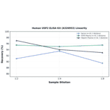 Linearity - Human USP2 ELISA Kit (A326953) - Antibodies.com