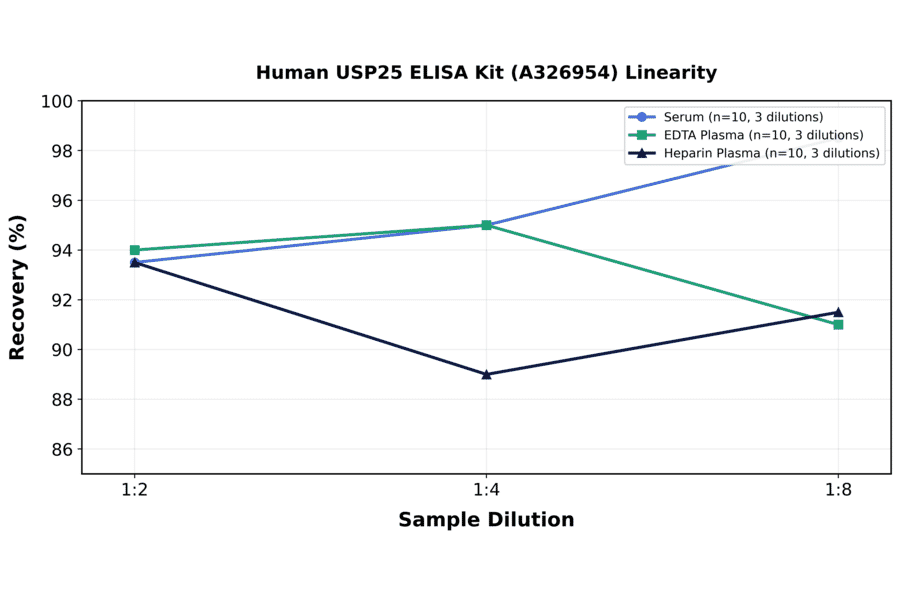 Linearity - Human USP25 ELISA Kit (A326954) - Antibodies.com