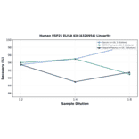 Linearity - Human USP25 ELISA Kit (A326954) - Antibodies.com