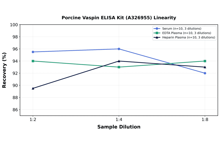 Linearity - Porcine Vaspin ELISA Kit (A326955) - Antibodies.com