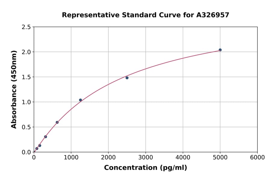 Standard Curve - Rat Vinculin ELISA Kit (A326957) - Antibodies.com