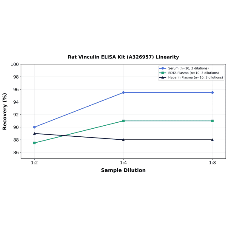 Linearity - Rat Vinculin ELISA Kit (A326957) - Antibodies.com