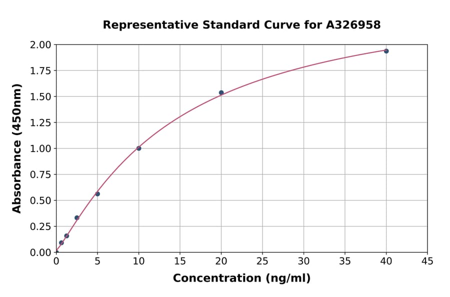 Standard Curve - Mouse Anti-VEGF Antibody ELISA Kit (A326958) - Antibodies.com
