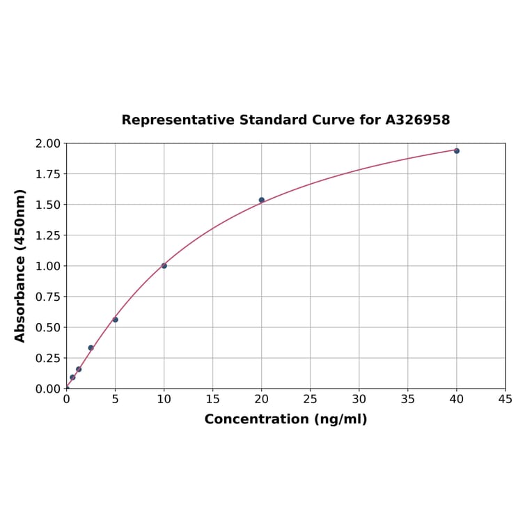 Standard Curve - Mouse Anti-VEGF Antibody ELISA Kit (A326958) - Antibodies.com