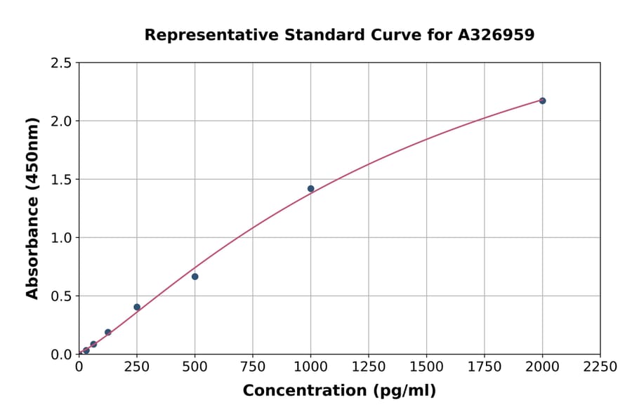Standard Curve - Monkey VEGF Receptor 1 ELISA Kit (A326959) - Antibodies.com
