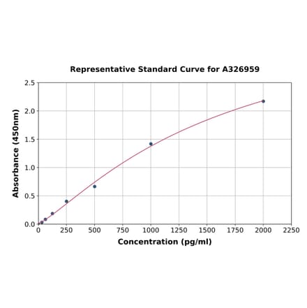 Standard Curve - Monkey VEGF Receptor 1 ELISA Kit (A326959) - Antibodies.com