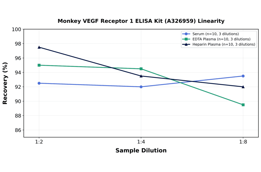 Linearity - Monkey VEGF Receptor 1 ELISA Kit (A326959) - Antibodies.com