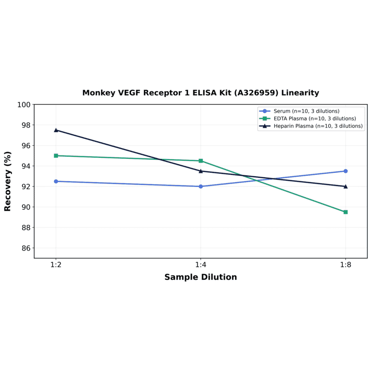 Linearity - Monkey VEGF Receptor 1 ELISA Kit (A326959) - Antibodies.com