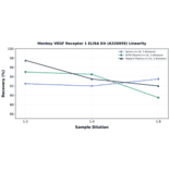 Linearity - Monkey VEGF Receptor 1 ELISA Kit (A326959) - Antibodies.com