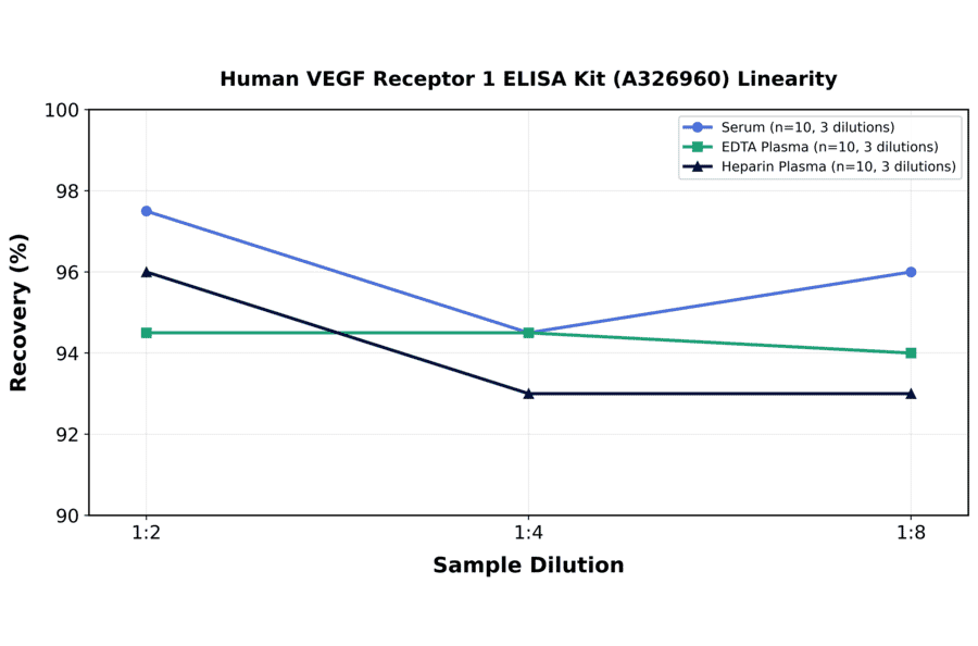 Linearity - Human VEGF Receptor 1 ELISA Kit (A326960) - Antibodies.com
