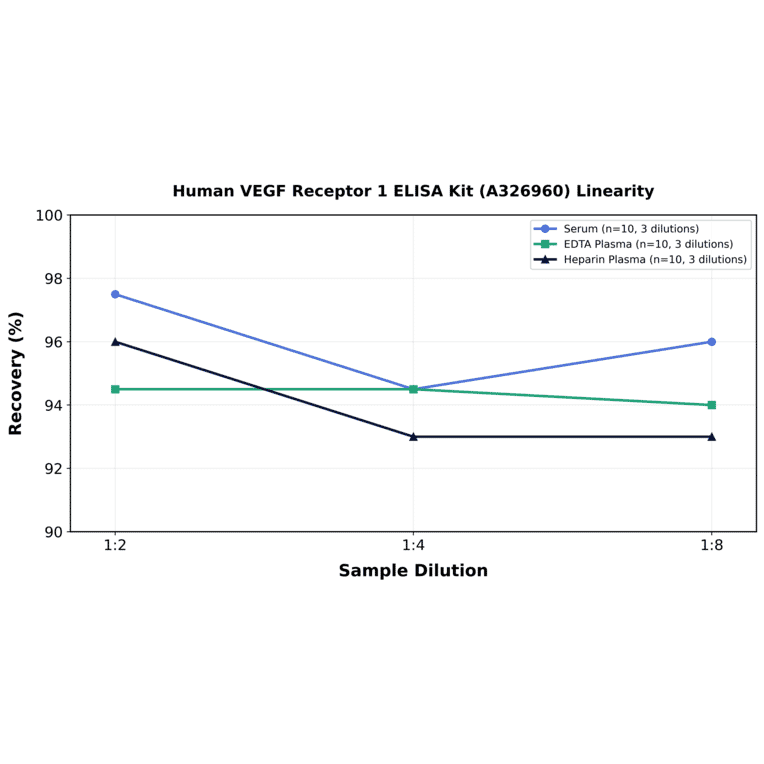 Linearity - Human VEGF Receptor 1 ELISA Kit (A326960) - Antibodies.com