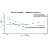 Linearity - Human VEGF Receptor 1 ELISA Kit (A326960) - Antibodies.com