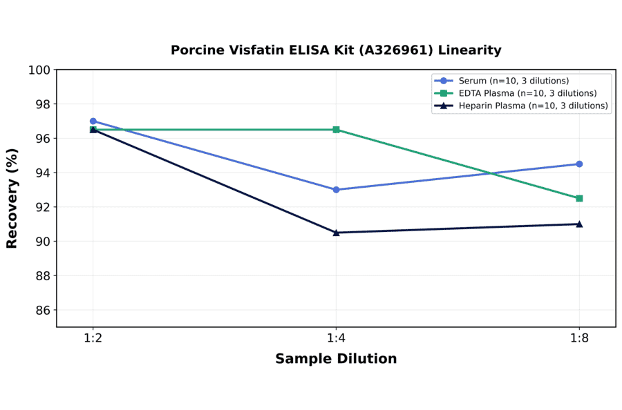 Linearity - Porcine Visfatin ELISA Kit (A326961) - Antibodies.com