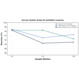 Linearity - Porcine Visfatin ELISA Kit (A326961) - Antibodies.com