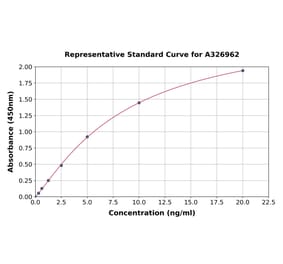 Standard Curve - Mouse Vimentin ELISA Kit (A326962) - Antibodies.com