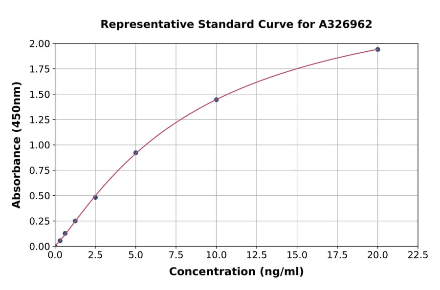 Standard Curve - Mouse Vimentin ELISA Kit (A326962) - Antibodies.com