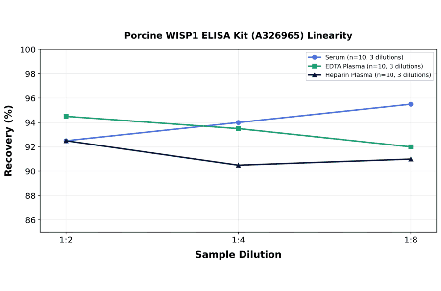 Linearity - Porcine WISP1 ELISA Kit (A326965) - Antibodies.com
