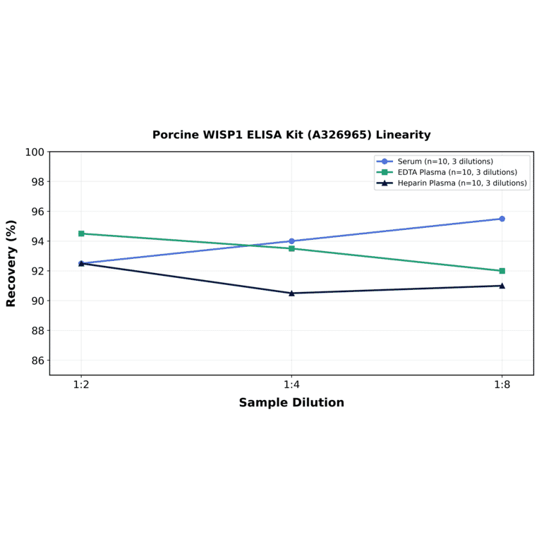 Linearity - Porcine WISP1 ELISA Kit (A326965) - Antibodies.com
