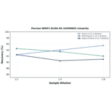 Linearity - Porcine WISP1 ELISA Kit (A326965) - Antibodies.com