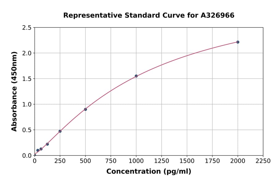 Standard Curve - Mouse YAP1 ELISA Kit (A326966) - Antibodies.com