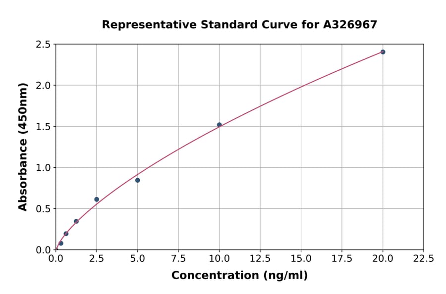 Standard Curve - Human YB1 ELISA Kit (A326967) - Antibodies.com