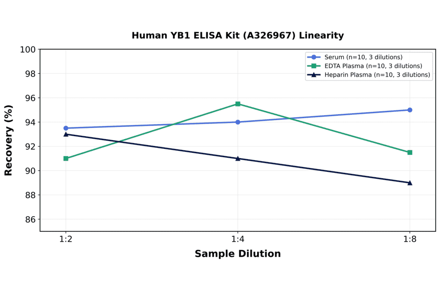 Linearity - Human YB1 ELISA Kit (A326967) - Antibodies.com