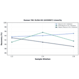 Linearity - Human YB1 ELISA Kit (A326967) - Antibodies.com