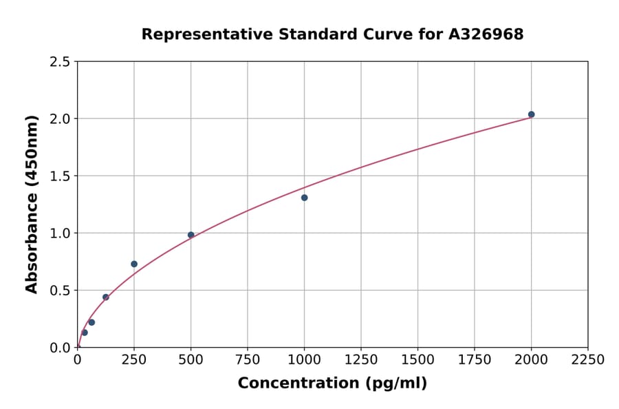 Standard Curve - Human ZNF711 ELISA Kit (A326968) - Antibodies.com