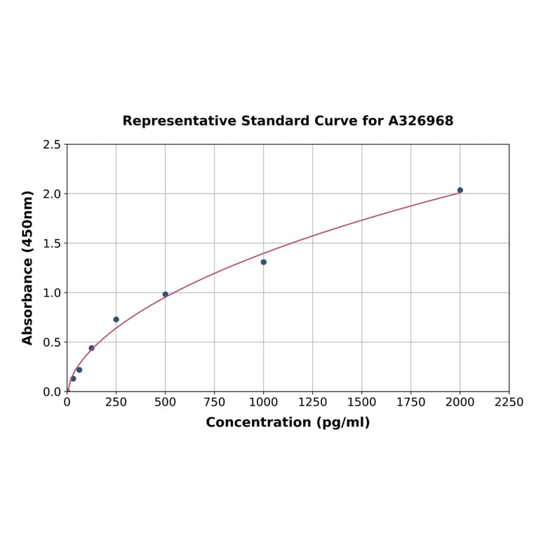 Standard Curve - Human ZNF711 ELISA Kit (A326968) - Antibodies.com