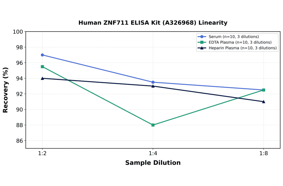Linearity - Human ZNF711 ELISA Kit (A326968) - Antibodies.com