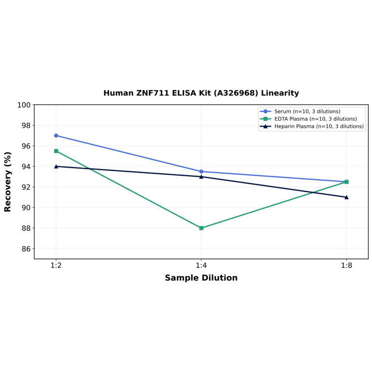 Linearity - Human ZNF711 ELISA Kit (A326968) - Antibodies.com