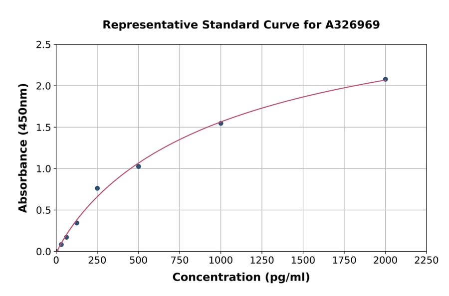 Standard Curve - Porcine ZNF711 ELISA Kit (A326969) - Antibodies.com