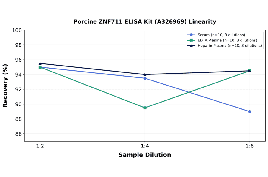 Linearity - Porcine ZNF711 ELISA Kit (A326969) - Antibodies.com