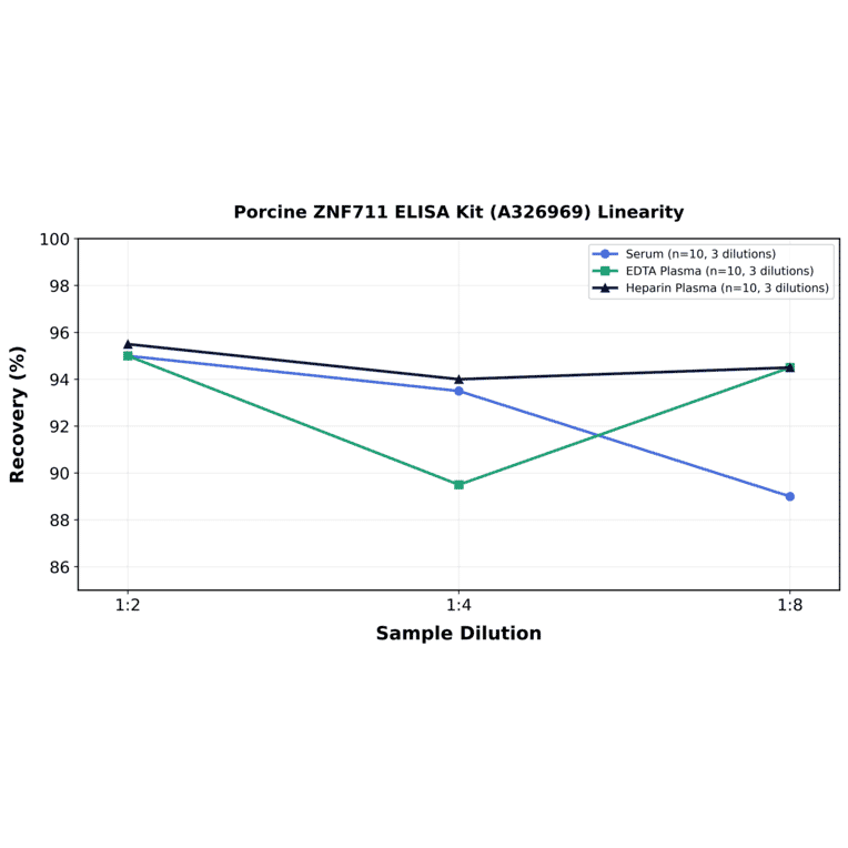 Linearity - Porcine ZNF711 ELISA Kit (A326969) - Antibodies.com