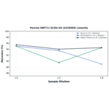 Linearity - Porcine ZNF711 ELISA Kit (A326969) - Antibodies.com