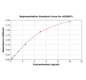 Standard Curve - Monkey alpha 1 Antitrypsin ELISA Kit (A326971) - Antibodies.com