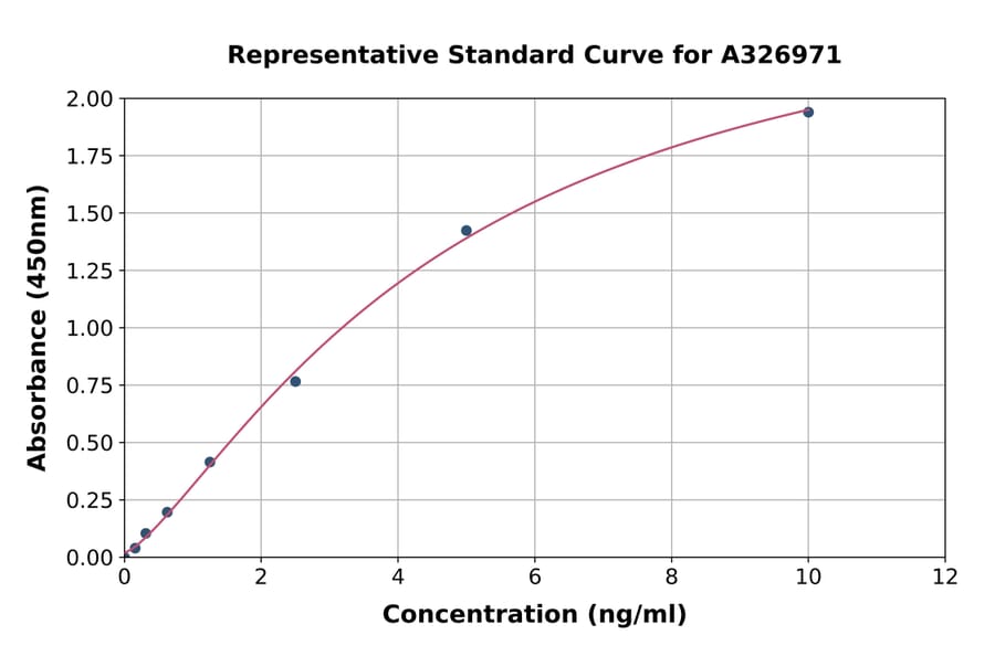 Standard Curve - Monkey alpha 1 Antitrypsin ELISA Kit (A326971) - Antibodies.com