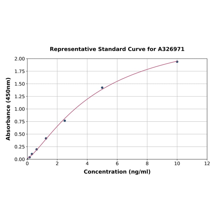 Standard Curve - Monkey alpha 1 Antitrypsin ELISA Kit (A326971) - Antibodies.com