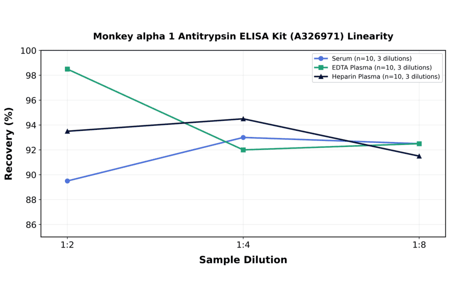 Linearity - Monkey alpha 1 Antitrypsin ELISA Kit (A326971) - Antibodies.com