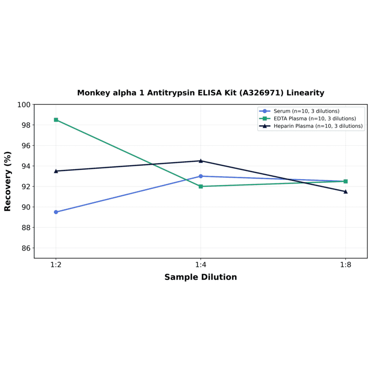Linearity - Monkey alpha 1 Antitrypsin ELISA Kit (A326971) - Antibodies.com