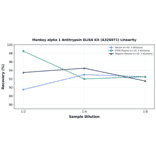 Linearity - Monkey alpha 1 Antitrypsin ELISA Kit (A326971) - Antibodies.com