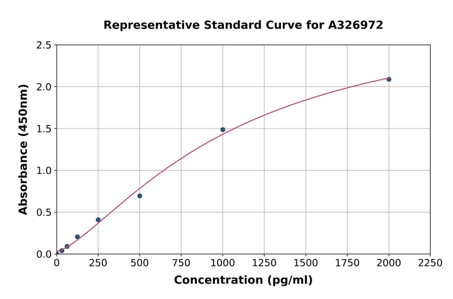 Standard Curve - Rat alpha 2 Antiplasmin ELISA Kit (A326972) - Antibodies.com
