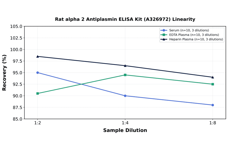 Linearity - Rat alpha 2 Antiplasmin ELISA Kit (A326972) - Antibodies.com