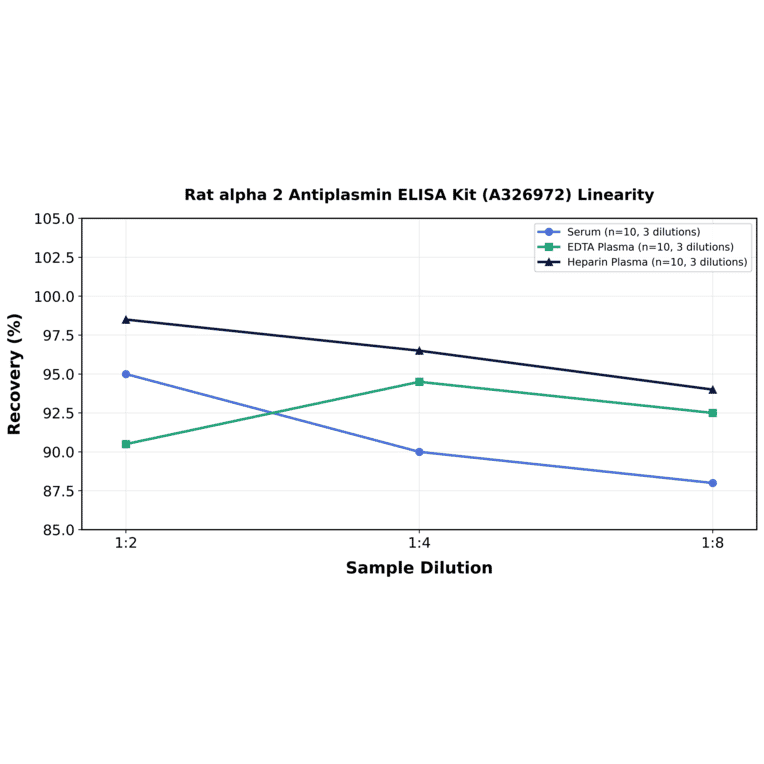 Linearity - Rat alpha 2 Antiplasmin ELISA Kit (A326972) - Antibodies.com