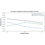 Linearity - Rat alpha 2 Antiplasmin ELISA Kit (A326972) - Antibodies.com