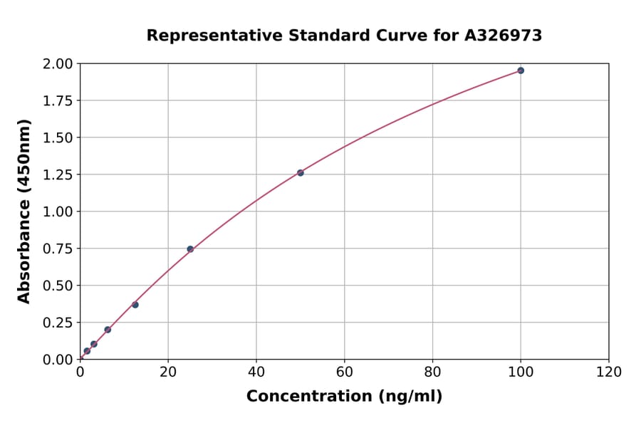 Standard Curve - Mouse alpha Fetoprotein ELISA Kit (A326973) - Antibodies.com